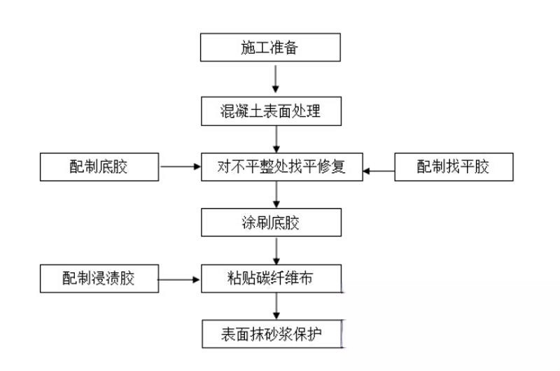 梁河碳纤维加固的优势以及使用方法